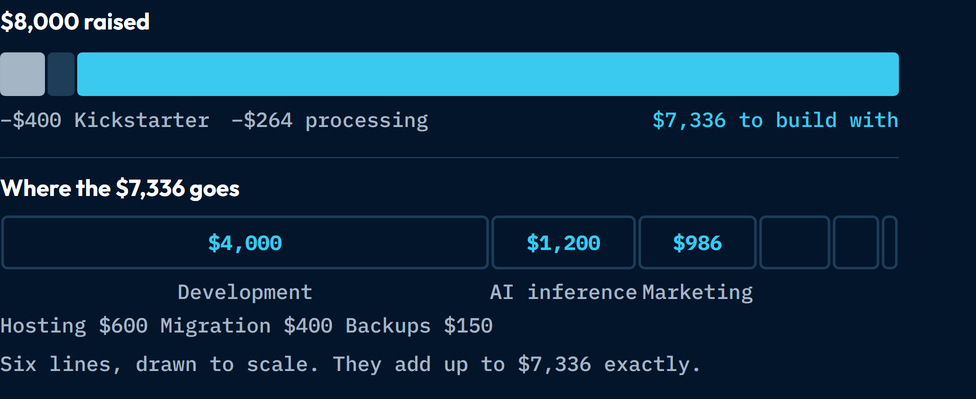 A chart of the $8,000 goal. Kickstarter takes $400 and payment processing takes $264, leaving $7,336 to build with. That $7,336 is divided between development at $4,000, AI inference at $1,200, marketing at $986, hosting at $600, server migration at $400 and backups at $150, each segment drawn to the width of its share.
